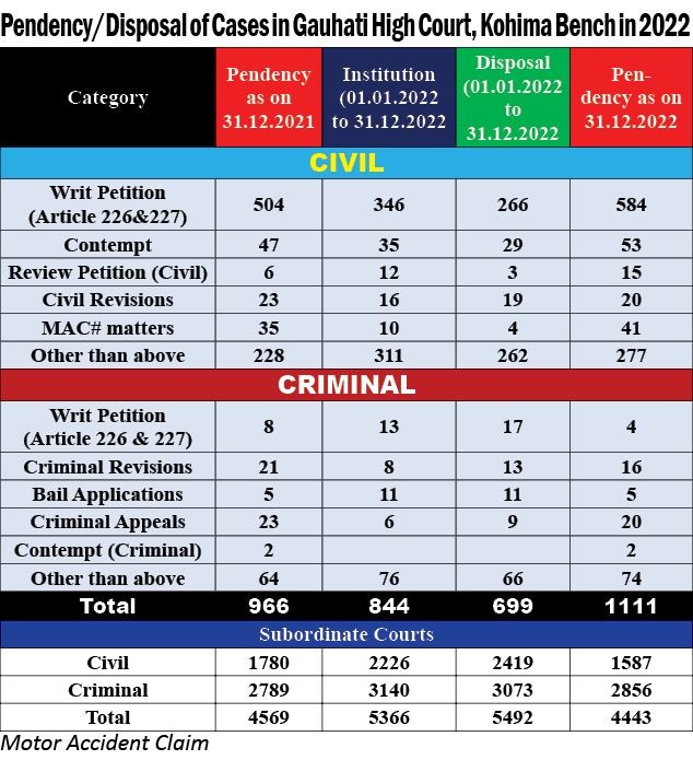 Source: Annual Administrative Report 2022-2023, Department of Law and Justice, Nagaland